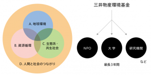 4つの助成対象領域