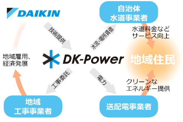 DK-Powerのビジネスモデル