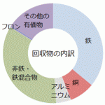 部品及び材料等の再商品化実施状況