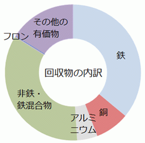 部品及び材料等の再商品化実施状況