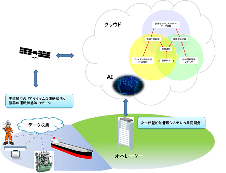 次世代型船舶管理支援システム構成イメージ