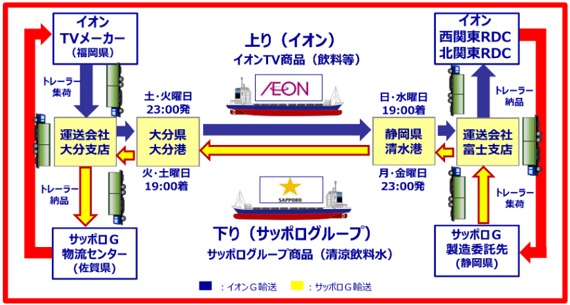 イオングローバルSCMとサッポログループ物流による共同運航の概要