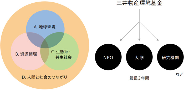 4つの助成対象領域