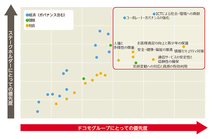 重点課題の特定