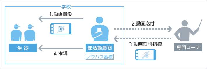 スマートコーチプラットフォーム