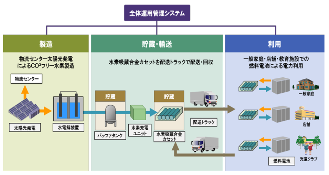 本実証の概要イメージ